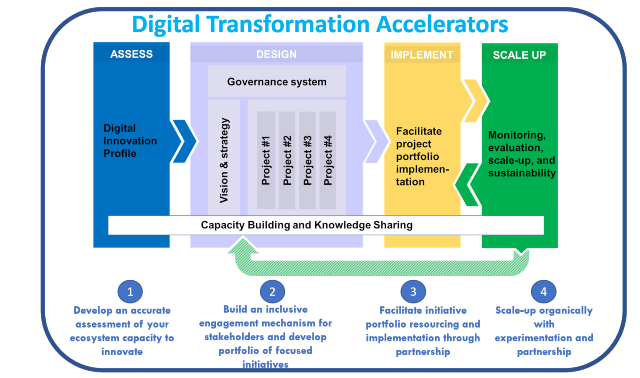 Framework of the Digital Transformation Accelerators