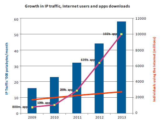 IP traffic, apps and internet users.PNG