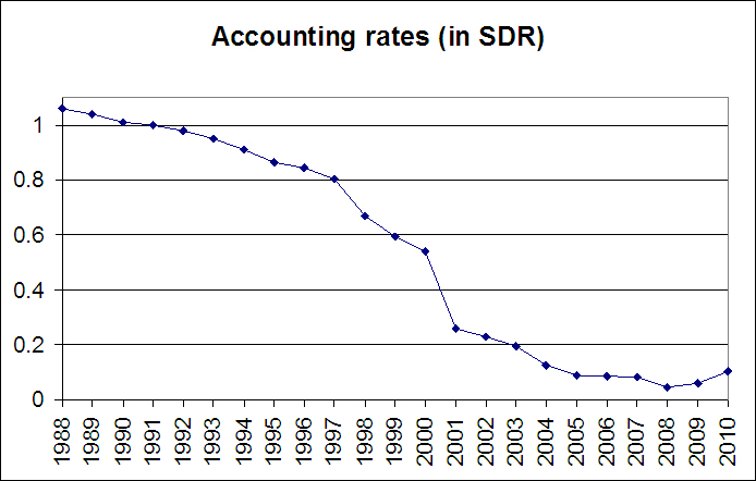 ACCOUNTING RATES (IN SDR)