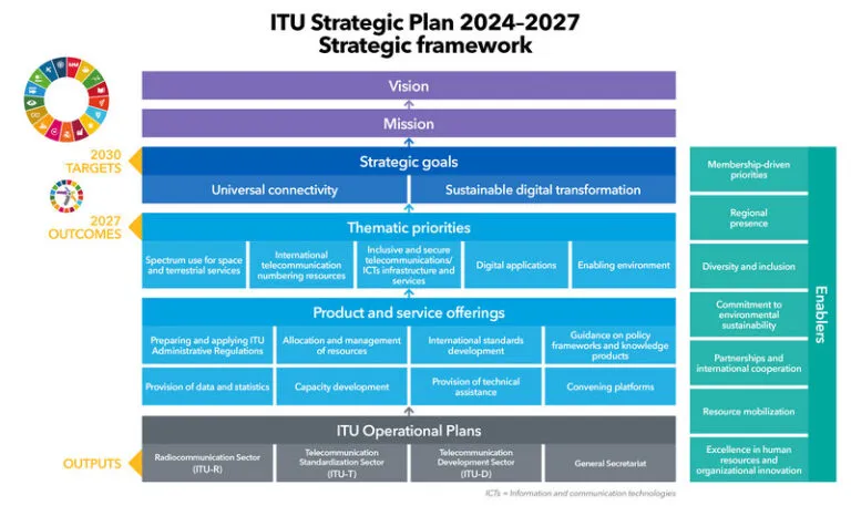 ITU Strategic plan 2024-2027