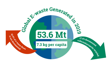 Infographic_7.2_The_benefits_and_challenges_of_e-waste_circular_economy.png