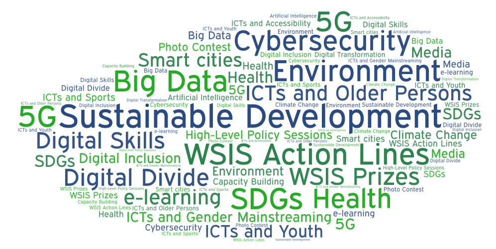 Word cloud of diverse topics addressed during the Forum