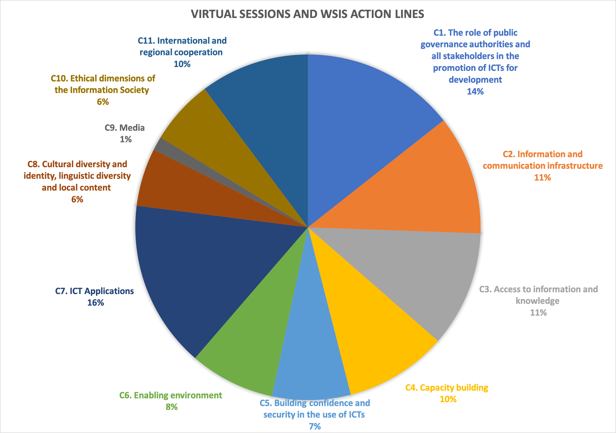 Virtual sessions and WSIS action lines