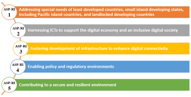 The five Regional Initiatives