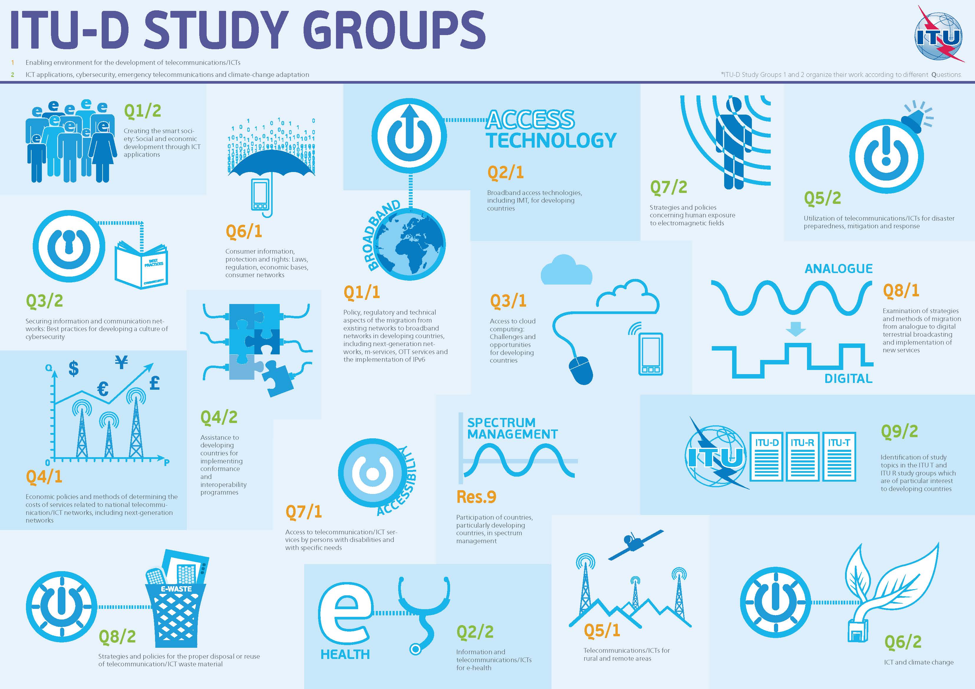 Picture: collage of ITU-D Study Group Question icons