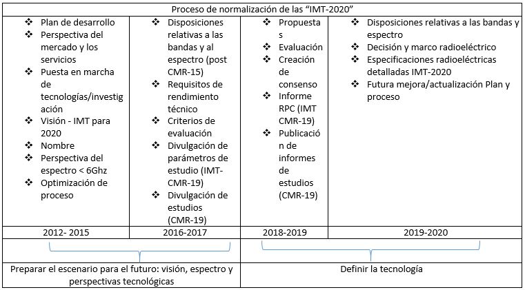 Proceso de normalización de las IMT-2020.JPG