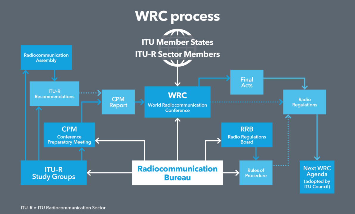 WRS22 Global harmonization paves road to WRC23 ITU Hub