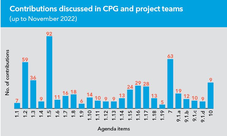 Contributions discussed in CPG and project teams 