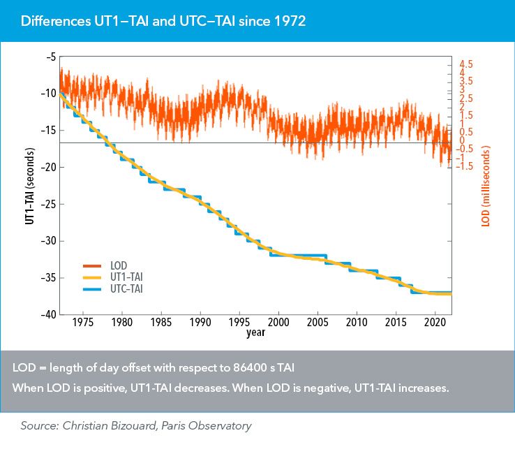 Differences UT1−TAI and UTC−TAI since 1972