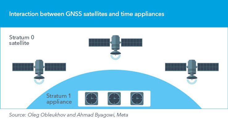 GNSS satellites and time appliances