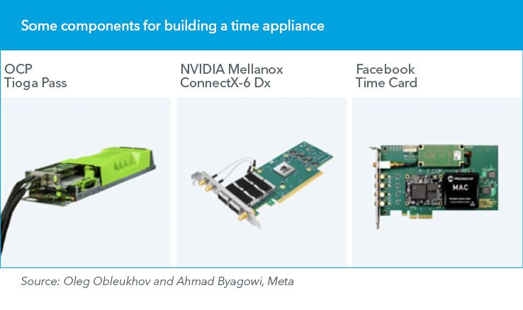  Components for building a time appliance