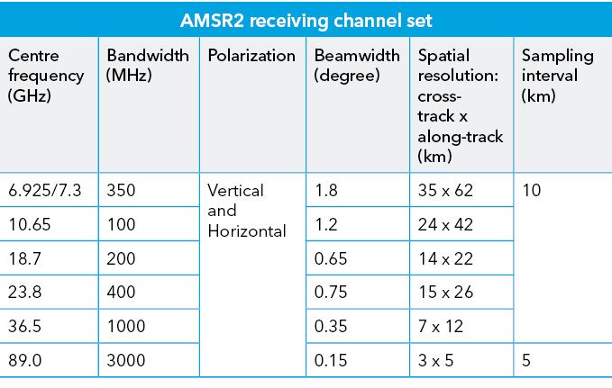 AMSR2 receiving channel set