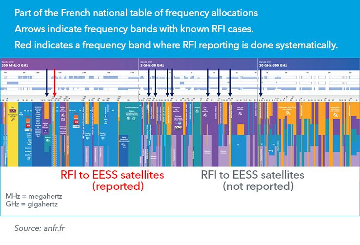 Part of the French national table of frequency allocations Arrows indicate frequency bands with known RFI cases.  Red indicates a frequency band where RFI reporting is done systematically.