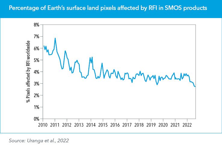 Percentage of Earth’s surface land pixels affected by RFI in SMOS products