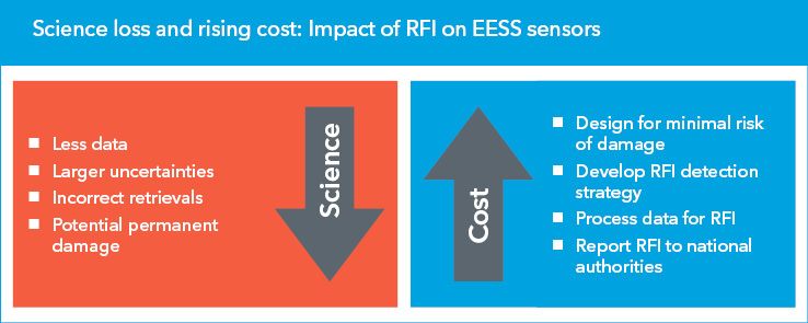Science loss and rising cost: Impact of RFI on EESS sensors
