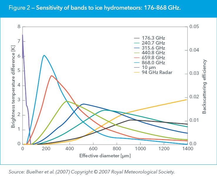 Figure 2 — Sensitivity of bands to ice hydrometeors: 176–868 GHz