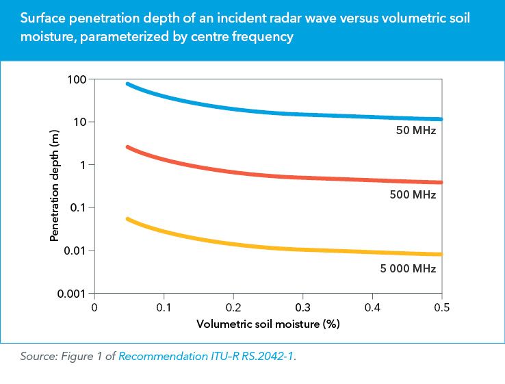 Surface penetration depth of an incident radar wave versus volumetric soil moisture, parameterized by centre frequency