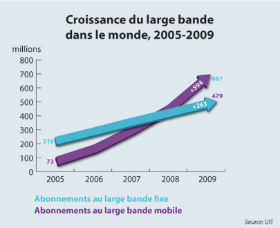 Graph: Broadband subscriptions 2005-2009