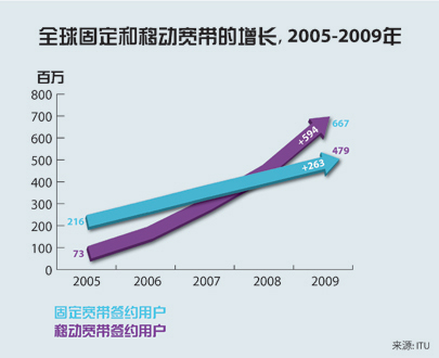 Graph: Broadband subscriptions 2005-2009