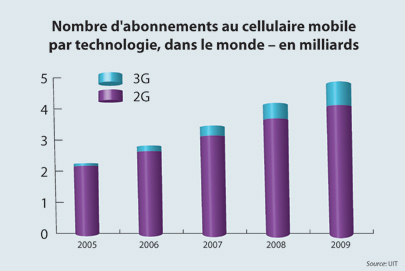 Graph: Mobile cellular subscriptions by technology