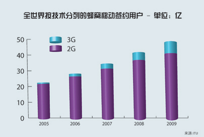 Graph: Mobile cellular subscriptions by technology