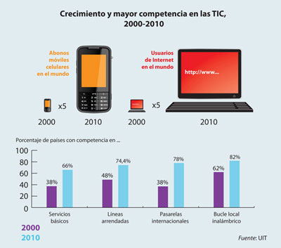 Increased Competition