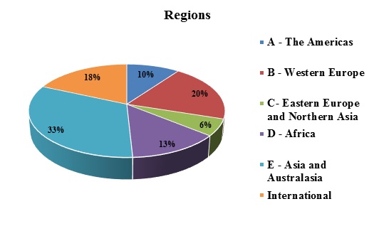 Submissions received by stakeholder region
