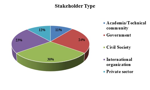 Submissions received by stakeholder type