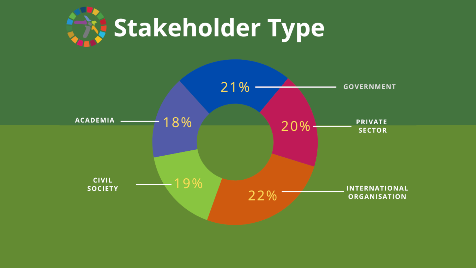 Submissions by Stakeholder Type