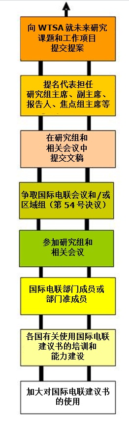 Bridging The Standardization Gap